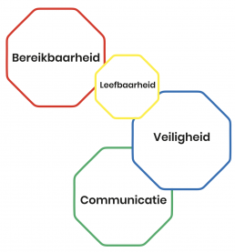 De vier pijlers van een BLVC-plan: Bereikbaarheid, Leefbaarheid, Veiligheid en Communicatie